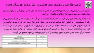 ‫ترکیب‬‫فراجویشگر‬ ‫یک‬ ‫نقش‬ ‫در‬ ‫هوشمند‬ ‫عامل‬ ‫یک‬ ‫توسط‬ ‫اطالعات‬(‫ادامه‬)
•‫جدول‬1:‫لیست‬‫برخی‬‫از‬‫خو‬‫شه‬‫های‬‫اطالعاتی‬‫که‬‫عامل‬‫هوشمند‬‫در‬‫حال‬‫حاضر‬‫سوابق‬‫آنها‬‫را‬‫برای‬‫شناسایی‬
‫مدل‬‫رفتاری‬‫سرویس‬‫دهنده‬‫های‬‫اطالعاتی‬‫نگهداری‬‫می‬‫کند‬.
•‫با‬‫توجه‬‫به‬‫توضیحات‬‫فوﻕ‬‫برای‬‫هر‬‫سند‬4‫امتیاز‬‫مختلف‬‫بدست‬‫می‬‫آید‬‫که‬‫در‬‫نهایت‬،‫عامل‬‫باید‬‫امتیاز‬‫نهایی‬‫هر‬
‫یک‬‫از‬‫مستندات‬‫را‬‫بر‬‫اساس‬‫آنها‬‫محاس‬‫به‬‫نماید‬‫و‬‫در‬‫اختیار‬‫کاربر‬‫قرار‬‫دهد‬.‫این‬‫کار‬‫از‬‫طریق‬‫ترکیب‬‫این‬
‫امتیازات‬‫با‬‫روش‬‫های‬‫ترکیب‬‫اطالعات‬‫انجام‬‫می‬‫گیرد‬‫و‬‫در‬‫آن‬‫برای‬‫هر‬‫امتیاز‬‫وزنی‬‫در‬‫نظر‬‫گرفته‬‫می‬‫شود‬‫که‬
‫این‬‫وزن‬‫نشاندهنده‬‫اهمیت‬‫آن‬‫معیار‬‫در‬‫تصمیم‬‫گیری‬‫نهایی‬‫می‬‫باشد‬.‫همچنین‬‫در‬‫نهایت‬‫امتیاز‬‫هر‬‫سرویس‬
‫دهنده‬‫در‬‫آن‬‫دسته‬‫بندی‬‫خاص‬‫با‬/‫بدون‬‫بازخوردی‬‫که‬‫از‬‫کاربر‬‫دریافت‬‫می‬‫شود‬‫تصحیح‬‫می‬‫گردد‬)
 