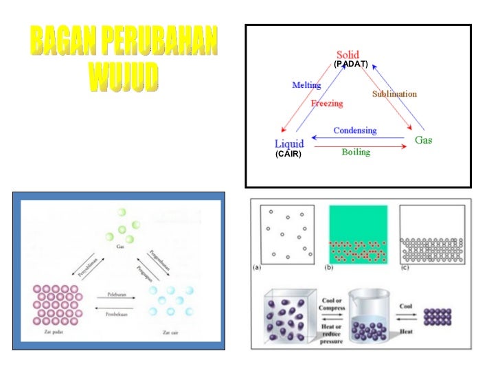 Gambar Diagram Perubahan Wujud Gas Image collections - How 