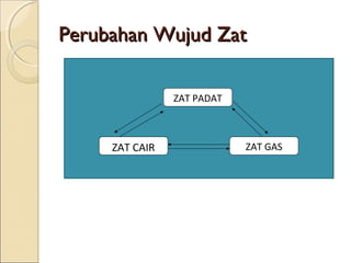 Perubahan Wujud Zat

                ZAT PADAT



     ZAT CAIR               ZAT GAS
 