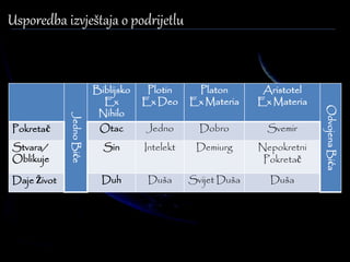 Usporedba izvještaja o podrijetlu 
Jedno Biće 
Biblijsko 
Ex 
Nihilo 
Plotin 
Ex Deo 
Platon 
Ex Materia 
Aristotel 
Ex Materia 
Odvojena Bića 
Pokretač Otac Jedno Dobro Svemir 
Stvara/ 
Oblikuje 
Sin Intelekt Demiurg Nepokretni 
Pokretač 
Daje Život Duh Duša Svijet Duša Duša 
 