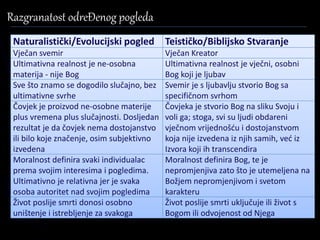Razgranatost odreĐenog pogleda 
Naturalistički/Evolucijski pogled Teističko/Biblijsko Stvaranje 
Vječan svemir Vječan Kreator 
Ultimativna realnost je ne-osobna 
materija - nije Bog 
Ultimativna realnost je vječni, osobni 
Bog koji je ljubav 
Sve što znamo se dogodilo slučajno, bez 
ultimativne svrhe 
Svemir je s ljubavlju stvorio Bog sa 
specifičnom svrhom 
Čovjek je proizvod ne-osobne materije 
plus vremena plus slučajnosti. Dosljedan 
rezultat je da čovjek nema dostojanstvo 
ili bilo koje značenje, osim subjektivno 
izvedena 
Čovjeka je stvorio Bog na sliku Svoju i 
voli ga; stoga, svi su ljudi obdareni 
vječnom vrijednošću i dostojanstvom 
koja nije izvedena iz njih samih, već iz 
Izvora koji ih transcendira 
Moralnost definira svaki individualac 
prema svojim interesima i pogledima. 
Ultimativno je relativna jer je svaka 
osoba autoritet nad svojim pogledima 
Moralnost definira Bog, te je 
nepromjenjiva zato što je utemeljena na 
Božjem nepromjenjivom i svetom 
karakteru 
Život poslije smrti donosi osobno 
uništenje i istrebljenje za svakoga 
Život poslije smrti uključuje ili život s 
Bogom ili odvojenost od Njega 
 