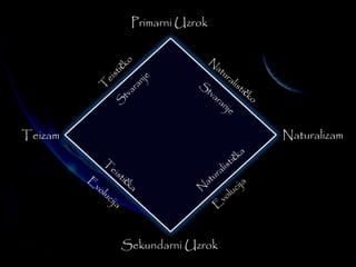 Primarni Uzrok 
Teizam Naturalizam 
Sekundarni Uzrok 
 