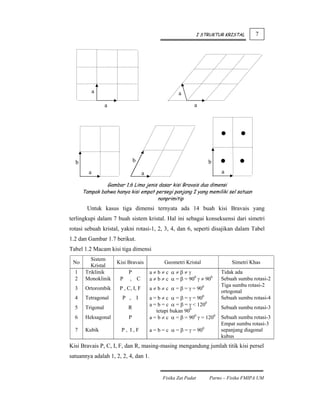 I STRUKTUR KRISTAL     7




            a                                           a

                  a                                             a




  b                            b                                        b
        a                              a                                     a

               Gambar 1.6 Lima jenis dasar kisi Bravais dua dimensi
      Tampak bahwa hanya kisi empat persegi panjang I yang memiliki sel satuan
                                     nonprimitip
        Untuk kasus tiga dimensi ternyata ada 14 buah kisi Bravais yang
terlingkupi dalam 7 buah sistem kristal. Hal ini sebagai konsekuensi dari simetri
rotasi sebuah kristal, yakni rotasi-1, 2, 3, 4, dan 6, seperti disajikan dalam Tabel
1.2 dan Gambar 1.7 berikut.
Tabel 1.2 Macam kisi tiga dimensi
         Sistem
 No                   Kisi Bravais               Geometri Kristal                Simetri Khas
         Kristal
  1    Triklinik           P               a≠b≠c α≠β≠γ                       Tidak ada
  2    Monoklinik      P   , C             a ≠ b ≠ c α = β = 900 γ ≠ 900     Sebuah sumbu rotasi-2
                                                                             Tiga sumbu rotasi-2
  3    Ortorombik      P , C, I, F         a ≠ b ≠ c α = β = γ = 900
                                                                             ortogonal
  4    Tetragonal       P ,        I       a = b ≠ c α = β = γ = 900         Sebuah sumbu rotasi-4
                                           a = b = c α = β = γ < 1200
  5    Trigonal            R                                                 Sebuah sumbu rotasi-3
                                              tetapi bukan 900
  6    Heksagonal          P               a = b ≠ c α = β = 900 γ = 1200    Sebuah sumbu rotasi-3
                                                                             Empat sumbu rotasi-3
  7    Kubik            P, I,F             a = b = c α = β = γ = 900         sepanjang diagonal
                                                                             kubus
Kisi Bravais P, C, I, F, dan R, masing-masing mengandung jumlah titik kisi persel
satuannya adalah 1, 2, 2, 4, dan 1.


                                                 Fisika Zat Padat       Parno – Fisika FMIPA UM
 