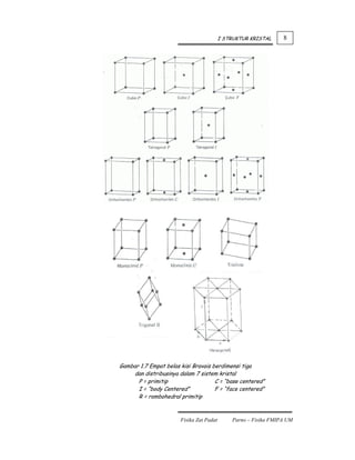 I STRUKTUR KRISTAL     8




Gambar 1.7 Empat belas kisi Bravais berdimensi tiga
     dan distribusinya dalam 7 sistem kristal
      P = primitip                   C = “base centered”
      I = “body Centered”            F = “face centered”
      R = rombohedral primitip



                       Fisika Zat Padat       Parno – Fisika FMIPA UM
 