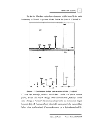 I STRUKTUR KRISTAL    27


       Berikut ini diberikan contoh kurva intensitas refleksi sinar-X dan sudut
hamburan (I vs 2θ) hasil eksperimen difraksi sinar-X dari bubukan KCl dan KBr.




      Gambar 1.23 Perbandingan refleksi sinar-X antara bubukan KCl dan KBr
KCl dan KBr, keduanya, memiliki struktur FCC. Dalam KCl, jumlah elektron
pada K+ dan Cl- sama banyak sehingga faktor hamburan atom fa keduanya hampir
sama sehingga ia “terlihat” oleh sinar-X sebagai kristal SC monoatomik dengan
konstanta kisi a/2. Adanya refleksi indek-indek yang genap bulat menunjukkan
bahwa kristal tersebut adalah SC dengan konstanta kisi a. Sedangkan dalam KBr,




                                      Fisika Zat Padat       Parno – Fisika FMIPA UM
 