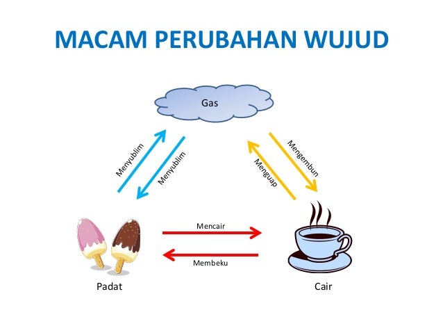 Hasil gambar untuk perubahan wujud benda