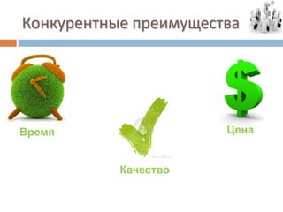Конкурентные преимущества




Время                  Цена


           Качество
 