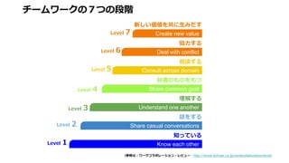 チームワークの７つの段階
（参照元：ワークコラボレーション・レビュー http://www.scholar.co.jp/workcollaboration/level/
Know each otherLevel 1
知っている
Share ca...