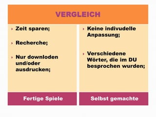 
Zeit sparen;
Recherche;
Nur downloden
und/oder
ausdrucken;
Fertige Spiele
Keine indivudelle
Anpassung;
Verschiedene
Wörter, die im DU
besprochen wurden;
Selbst gemachte