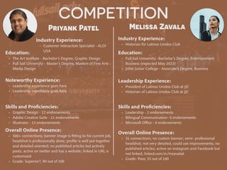 COMPETITION
Priyank Patel
Industry Experience:


• Customer Interaction Specialist - ALDI
USA
Education:


•
Th
e Art Institute - Bachelor’s Degree, Graphic Design


• Full Sail University - Master’s Degree, Masters of Fine Arts -
Media Design
Noteworthy Experience:


• Leadership experience goes here


• Leadership experience goes here
Skills and Pro
fi
ciencies:


• Graphic Design - 12 endorsements


• Adobe Creative Suite - 11 endorsements


• Illustrator - 15 endorsements
Melissa Zavala
Overall Online Presence:


• 500+ connections; banner image is
fi
tting to his current job,
headshot is professionally done; pro
fi
le is well put together
and detailed oriented; no published articles but actively
posts; active on twitter and has a website; linked in URL is
customized


• Grade: Superior?, 90 out of 100
HEADSHOT
Industry Experience:


• Historian for Latinos Unidos Club
Education:


• Full Sail University -Bachelor’s Degree, Entertainment
Business (expected May 2023)


• Joliet Junior College - Associate’s Degree, Business
Leadership Experience:


• President of Latinos Unidos Club at JJC


• Historian of Latinos Unidos Club at JJC
Skills and Pro
fi
ciencies:


• Leadership - 2 endorsements


• Bilingual Communication- 0 endorsements


• Microso
ft
O
ffi
ce - 0 endorsements
Overall Online Presence:


• 31 connections; no custom banner; semi- professional
headshot; not very detailed, could use improvements; no
published articles; active on instagram and Facebook but
not linked; linked.com/in/mzavala6


• Grade: Poor, 35 out of 100
 