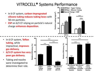 VITROCELL® Systems Performance
• In 6 CF system, carbon-impregnated
silicone tubing reduces tubing loses with
50-nm partic...