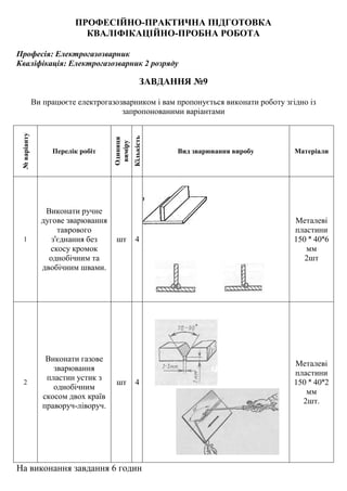 ПРОФЕСІЙНО-ПРАКТИЧНА ПІДГОТОВКА
КВАЛІФІКАЦІЙНО-ПРОБНА РОБОТА
Професія: Електрогазозварник
Кваліфікація: Електрогазозварник 2 розряду
ЗАВДАННЯ №9
Ви працюєте електрогазозварником і вам пропонується виконати роботу згідно із
запропонованими варіантами
№варіанту
Перелік робіт
Одиниця
виміру
Кількість
Вид зварювання виробу Матеріали
1
Виконати ручне
дугове зварювання
таврового
з'єднання без
скосу кромок
однобічним та
двобічним швами.
шт 4
Металеві
пластини
150 ˟ 40˟6
мм
2шт
2
Виконати газове
зварювання
пластин устик з
однобічним
скосом двох країв
праворуч-ліворуч.
шт 4
Металеві
пластини
150 ˟ 40˟2
мм
2шт.
На виконання завдання 6 годин
 