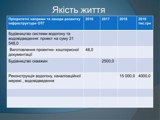 Якість життя
Пріоритетні напрями та заходи розвитку
інфраструктури ОТГ
2016 2017 2018 2019
тис.грн
Будівництво системи водогону та
водовідведення: проект на суму 21
548,0
Виготовлення проектно- кошторисної
документації
48,0
Будівництво скважин 2500,0
Реконструкція водогону, каналізаційної
мережі , водовідведення
15 000,0 4000,0
 