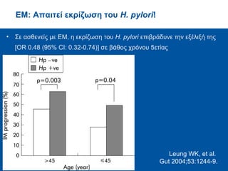 • Σε ασθενείς με ΕΜ, η εκρίζωση του H. pylori επιβράδυνε την εξέλιξή της
[OR 0.48 (95% CI: 0.32-0.74)] σε βάθος χρόνου 5ετίας
ΕΜ: Απαιτεί εκρίζωση του H. pylori!
Leung WK, et al.
Gut 2004;53:1244-9.
 