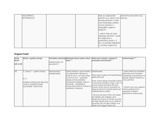 GOVORNOJ
INTERAKCIJI
koje su odgovarale
pomiču se u desno kod
idućeg partnera I sada
one postavljaju pitanja
novom partneru I
sakupljaju njegove
odgovre.
- nakon toga se opet
mijenjaju partneri I sada
se razgovara o
prethodnoj osobi u 3.
licu na temelju bilježaka
iz prošlog razgovora.
učenicima da snime svoj
intervju.
Dragana Franjić
Vrsta
škole
OŠ ili SŠ
Ishod + godina učenja Tematsko područje
(izabrati jedno od
ponuđenih*)
Oblikujte barem jedan ishod
teme **
Aktivnost učenika, metoda ili
postupak poučavanja***
Vrednovanje****
SŠ 1. razred, 1. godina učenja:
A1.2
UČENIK PROIZVODI KRATKE
I VRLO JEDNOSTAVNE
GOVORNE TEKSTOVE
Upoznavanje i
predstavljanje
Učenik oblikuje i govori kratke i
vrlo jednostavne tekstove o
tome tko je on, od kuda dolazi
te čime se bavi – postavlja
pitanja prema predlošku -
primjenjuje prikladan izgovor i
intonaciju - upotrebljava
preporučena jezična sredstva u
uvježbanim iskazima.
Detektivspiel
https://www.hueber.de/media/36/lag1-
spiele-tk02.pdf
Svaki učenik dobije situacijsku karticu
te preuzima određenu ulogu s iste. Uz
pomoć pitanja pokušava što prije
pronaći osobu koja je navedena na
njegovoj kartici te saznati barem pet
karakteristika te osobe.
( Sie sind auf einer Party und haben
als Detektiv die Aufgabe, eine
bestimmte Person zu finden und fünf
wichtige Details über sie zu erfahren.
Sprechen Sie mit allen Gästen und
stellen Sie Fragen! Wenn Sie
- svaki učenik po završetku
aktivnosti pred razredom
predstavlja svog partnera te
opisuje njegove osobine (u
3.licu jednine)
- učenik ili par koji uspješno
odradi zadatak bit će
nagrađen sukladno
elementima vrednovanja
 