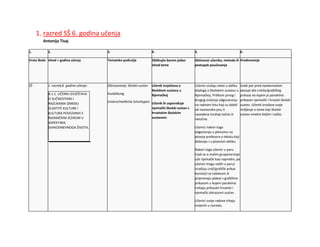 1. razred SŠ 6. godina učenja
Antonija Tisaj
1. 2. 3. 4. 5. 6.
Vrsta škole Ishod + godina učenja Tematsko područje Oblikujte barem jedan
ishod teme
Aktivnost učenika, metoda ili
postupak poučavanja
Vrednovanje
SŠ 1. razred,6. godina učenja:
B.1.1. UČENIK IZVJEŠTAVA
O SLIČNOSTIMA I
RAZLIKAMA IZMEĐU
VLASTITE KULTURE I
KULTURA POVEZANIH S
NJEMAČKIM JEZIKOM U
ASPEKTIMA
SVAKODNEVNOGA ŽIVOTA.
Obrazovanje, školski sustav
Ausbildung
Unterschiedliche Schultypen
Učenik izvještava o
školskom sustavu u
Njemačkoj
Učenik ih uspoređuje
njemački školski sustav s
hrvatskim školskim
sustavom.
Učenici slušaju tekst u obliku
dijaloga o školskom sustavu u
Njemačkoj. Prilikom prvog i
drugog slušanja odgovaranju
na radnom listu koji su dobili
od nastavnika jesu li
navedene tvrdnje točne ili
netočne.
Učenici nakon toga
odgovaraju u plenumu na
pitanja profesora o tekstu koji
dobivaju i u pisanom obliku.
Nakon toga učenici u paru
(radi se o malim grupama koje
uče njemački kao napredni, pa
učenici mogu raditi u paru)
izrađuju crež/grafički prikaz
koristeći se tabletom ili
pripremaju plakat s grafičkim
prikazom u kojem paralelno
trebaju prikazati hrvatski i
njemački obrazovni sustav.
Učenici svoje radove trbaju
izvijesiti u razredu.
Svaki par pred nastavnukom
opisuje dio crteža/grafičkog
prikaza na kojem je paralelno
prikazan njemački i hrvaski školski
sustav. Učenik izražava svoje
mišljenje o tome koji školski
sustav smatra boljim i zašto.
 