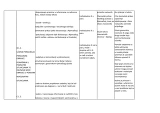 B.1.2.
UČENIK PRIMJENJUJE
PRIMJERENE
OBRASCE
PONAŠANJA U
POZNATIM
SITUACIJAMA TE
ISKUŠAVA NOVE
OBRASCE U PONEKIM
NEPOZNATIM
SITUACIJAMA
C.1.2.
-dopunjavaju praznine u rečenicama na radnome
listu, nakon čitanja teksta
-izvode i vrednuju
zaključke iz pročitanoga i vizualnoga sadržaja
(shematski prikaz tijeka obrazovanja u Njemačkoj)
-pokušavaju objasniti tijek školovanja u Njemačkoj,
uočiti razlike u odnosu na školovanje u Hrvatskoj
-sudjeluju u komunikaciji u jednostavnoj
simuliranoj situaciji na temu škola i željeno
zanimanje s govornikom njemačkoga jezika
-rade na kraćem projektnom zadatku, koji će biti
vrednovan po dogovoru – rad u školi i kod kuće
-izabiru i razvrstavaju informacije iz različitih vrsta
tekstova i izvora o najzanimljivijim zanimanjima, o
Individualno ili u
paru
Individualno ili u
paru
Individualno ili rad u
paru, može i
skupina od tri ili
četiri učenika, ako
se radi o većem
razrednom odjelu
priredio nastavnik
Shematski prikaz
školskog sustava u
Njemačkoj, izvor po
izboru nastavnika
Slušni tekst s
internetskih
stranica – dijalog
do rješenja iz teksta
Crta shematski prikaz,
započinje
objašnjavanje i čeka
nastavak/ učeničke
prijedloge
Glumi govornika,
novinara ili ulogu neke
druge osobe koju
zanima školovanje
učenika
Pomaže savjetima za
lakše sažimanje
samostalnih rečenica,
uz svako pitanje
spreman je uporabiti
slikovnu pomoć ili
shemu.
Daje popis stranica na
internetu na kojima
učenici mogu pronaći
tesktove i materijale
na svojoj razini
razumijevanja.
Stalno je prisutan i
surađuje s učenicima
putem maila ili na satu
u vezi problema koji se
pojave u radu.
 