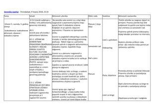 Veronika Lipohar - Ponedjeljak, 9 Srpanj 2018, 23:35
Tema Ishodi Aktivnosti učenika Oblici rada Sredstva Aktivnosti nastavnika
Učenici 5. razreda, 5. godina
učenja
Svakodnevica: svakodnevne
aktivnosti, obaveze i
slobodno vrijeme
A 5.4 Ucenik sudjeluje u
kratkoj i vrlo jednostavnoj
govornoj interakciji.
A5.5.
Ucenik pise vrlo kratke i
jednostavne tekstove.
B.5.1. UČENIK NA
KONKRETNIM
PRIMJERIMA OBJAŠNJAVA
SLIČNOSTI I RAZLIKE
IZMEĐU VLASTITE
KULTURE I KULTURA
POVEZANIH S NJEMAČKIM
JEZIKOM U ASPEKTIMA
SVAKODNEVNOGA
ŽIVOTA -opisuje svoju
svakodnevnicu i
uspoređuje ju s onom
svojih vršnjaka u
zemljama njemačkoga
govornog područja
C.5.1. UČENIK
PRIMJENJUJE VEĆI BROJ
STRATEGIJA UČENJA I
UPORABE JEZIKA. -
reakcijom sugovornika
procjenjuje je li
sugovornik razumio
Na pocetku sata ucenici su u oluji ideja
razgovarali o pojmovima kojima znaju
opisati hobi ili slobodono vrijeme.
Podjeljen im je upitnik s kljucnim
pojmovima I frazama na njemackom
jeziku.
Ucenici su pogledali videoprilog o uceniku
vrsnjaku iz zemlje njemackog govoronog
podrucja. Nakon toga su u parovima
rjesavali upitnik o njegovim aktivnostima u
slobodno vrijeme. Zajednčki čitaju
odgovore.
Ucenici su u plenumu razgovarali o
aktivnostima u kojima oni provode
slobodno vrijeme te koliko se to razlikuje
od primjera iz videa.
Zajedno su zapisali jezicne strukture i oblik
pitanja te odgovora.
Ucenici dobivaju listic za bingo, u svakom
kvadraticu učenici u skupini po 4ero
postavljaju za svaki kvadratić po jedno
pitanje o slobodnom vremenu i razlicitim
aktivnostima o kojima su govorili.
Ucenici igraju igru Jagd auf
Antworten/Bingo: u kojoj svatko treba
popuniti stupac ili red s odgovorima
razlicitih ucenika na pitanja o slobodnom
vremenu. Ucenici pri tome biljeze kratke
Plenum / oluja
ideja
Samostalni rad
Rad u paru
Plenum
Listić s upitnikom
Videoprilog
Ploča, bilježnice
Listić za bingo
Potiče učenike na razgovor dajući im
primjere. Proziva učenike koji žele
sudjelovati te potiče one kojima treba
vise vremena za samostalni rad.
Priprema upitnik prema videozapisu
kojeg takodjer pronalazi na internetu.
Nadzire učenike prilikom rada,
prilazi ako nekome treba pomoć pri
rješavanju upitnika.
Postavlja pitanja za početak diskusije.
Priprema učenike za postavljanje
pitanja. Daje primjere.
Dijeli učenicima obrazac za bingo te
im pomaže u sastavljanju pitanja.
Objašnjava pravila igre I nadgleda
 