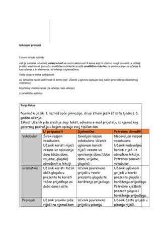 Izdvojeni primjeri
Forum Izrada rubrike
vaš je zadatak odabrati jedan ishod na razini aktivnosti ili teme koji bi učenici mogli ostvariti, a učitelji
pratiti i vrednovati pomoću analitičke rubrike te izraditi analitičku rubriku za vrednovanje za učenje ili
kao učenje s tri elementa, tri kriterija i opisivačima.
Vaša objava treba sadržavati:
a) ishod na razini aktivnosti ili teme (npr. Učenik u govoru opisuje svoj način provođenja slobodnog
vremena)
b) pristup vrednovanju (za učenje, kao učenje)
c) analitičku rubriku
Tanja Baksa
Njemački jezik; 1. razred opće gimnazije, drugi strani jezik (2 sata tjedno), 6.
godina učenja
Ishod: Učenik piše srednje dugi tekst, odnosno e-mail prijatelju iz njemačkog
govornog područja u kojem opisuje svoj tipičan dan
U potpunosti Djelomično Potrebno doraditi
Vokabular Širok raspon
vokabulara.
Učenik koristi riječi
vezane uz opisivanje
dana (doba dana,
vrijeme, glagole)
obrađenih u lekciji.
Dovoljan raspon
vokabulara. Učenik
uglavnom koristi
riječi vezane uz
opisivanje dana (doba
dana, vrijeme,
glagole).
Nedovoljan raspon
vokabulara.
Učenik nedovoljno
koristi riječi iz
obrađene lekcije.
Potrebno ponoviti
vokabular.
Gramatika Učenik koristi točan
oblik glagola u
prezentu te koristi
točne prijedloge za
doba dana i sate.
Učenik povremeno
griješi u tvorbi
prezenta glagola te
korištenja prijedloga.
Učenik uglavnom
griješi u tvorbi
prezenta glagola i
korištenju prijedloga.
Potrebno vježbati
prezent glagola i
korištenje prijedloga.
Pravopis Učenik pravilno piše
riječi na njemačkom
Učenik povremeno
griješi u pisanju
Učenik često griješi u
pisanju riječi.
 