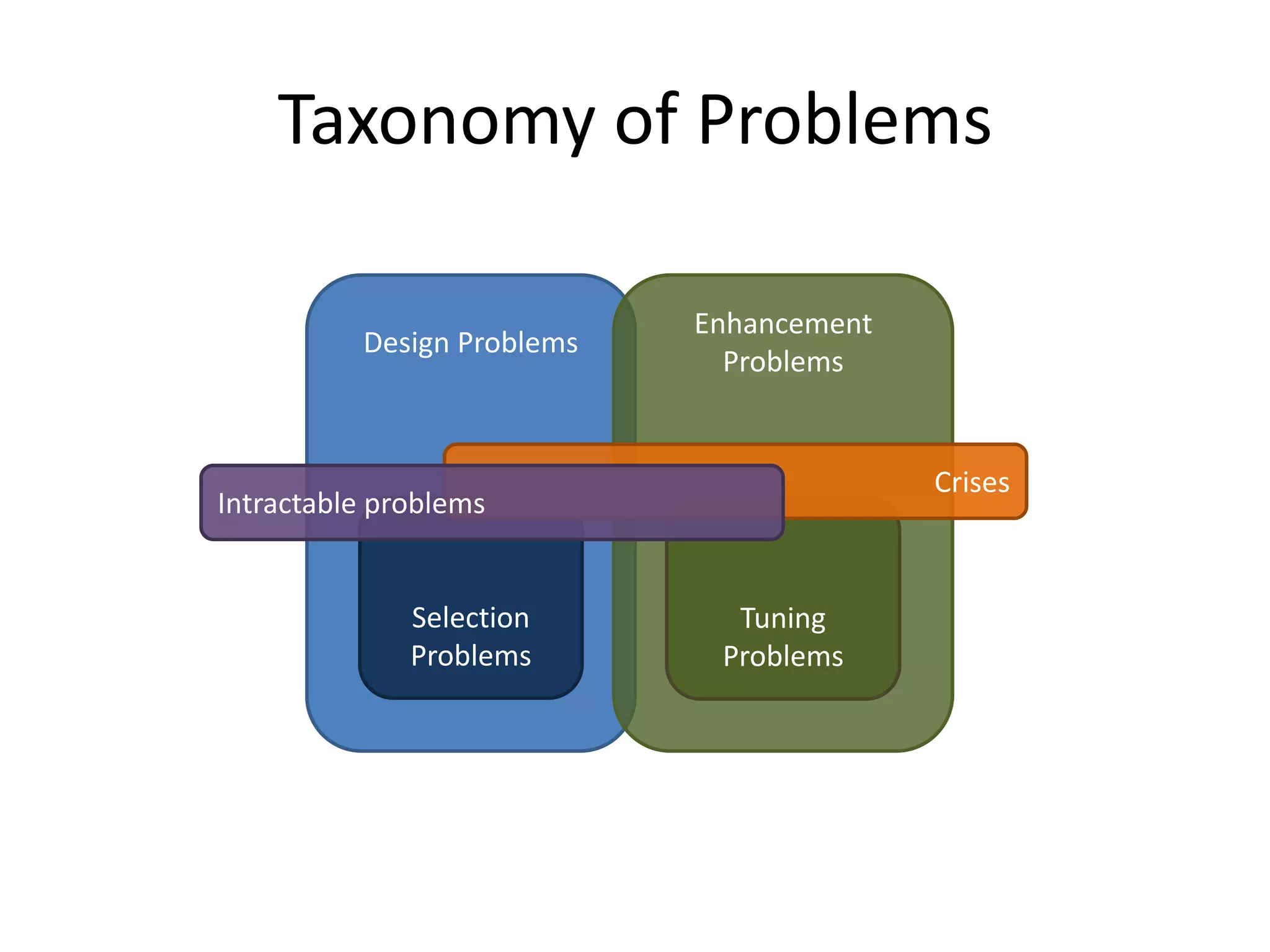 Taxonomy of Design Problems
New Design
Problems
Enhancement
Problems
Selection
Problems
Tuning
Problems
Crises
Intractable problems
 