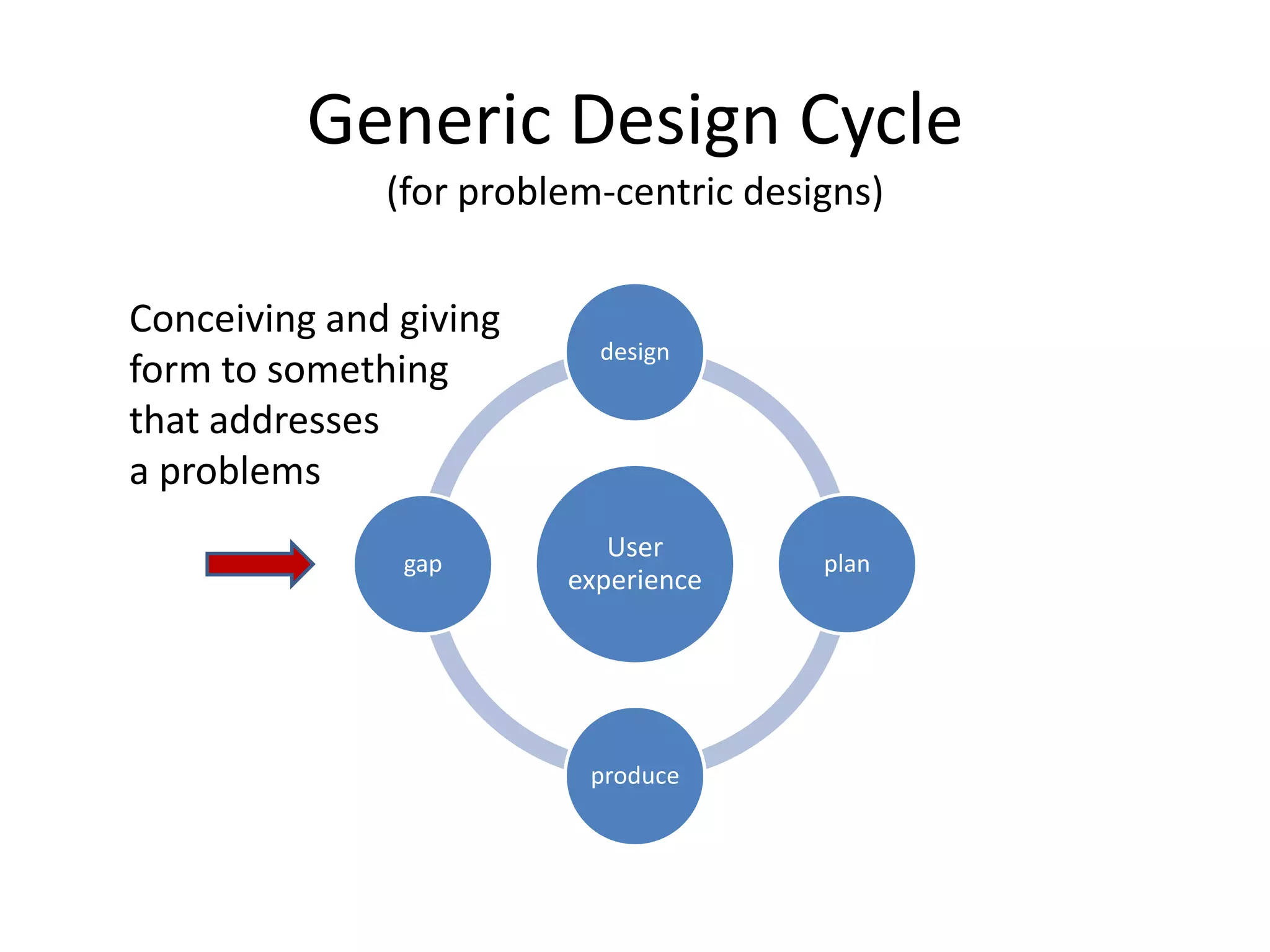 Generic Design Cycle
Conceiving and giving
form to something
that addresses
a problems
User
experience
design
plan
produce
gap
(for problem-centric designs)
 