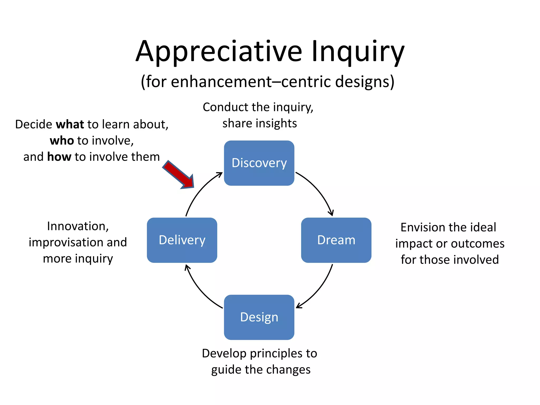 Discovery
Dream
Design
Delivery
Decide what to learn about,
who to involve,
and how to involve them
Conduct the inquiry,
share insights
Envision the ideal
impact or outcomes
for those involved
Develop principles to
guide the changes
Innovation,
improvisation and
more inquiry
Appreciative Inquiry
(for enhancement–centric designs)
 