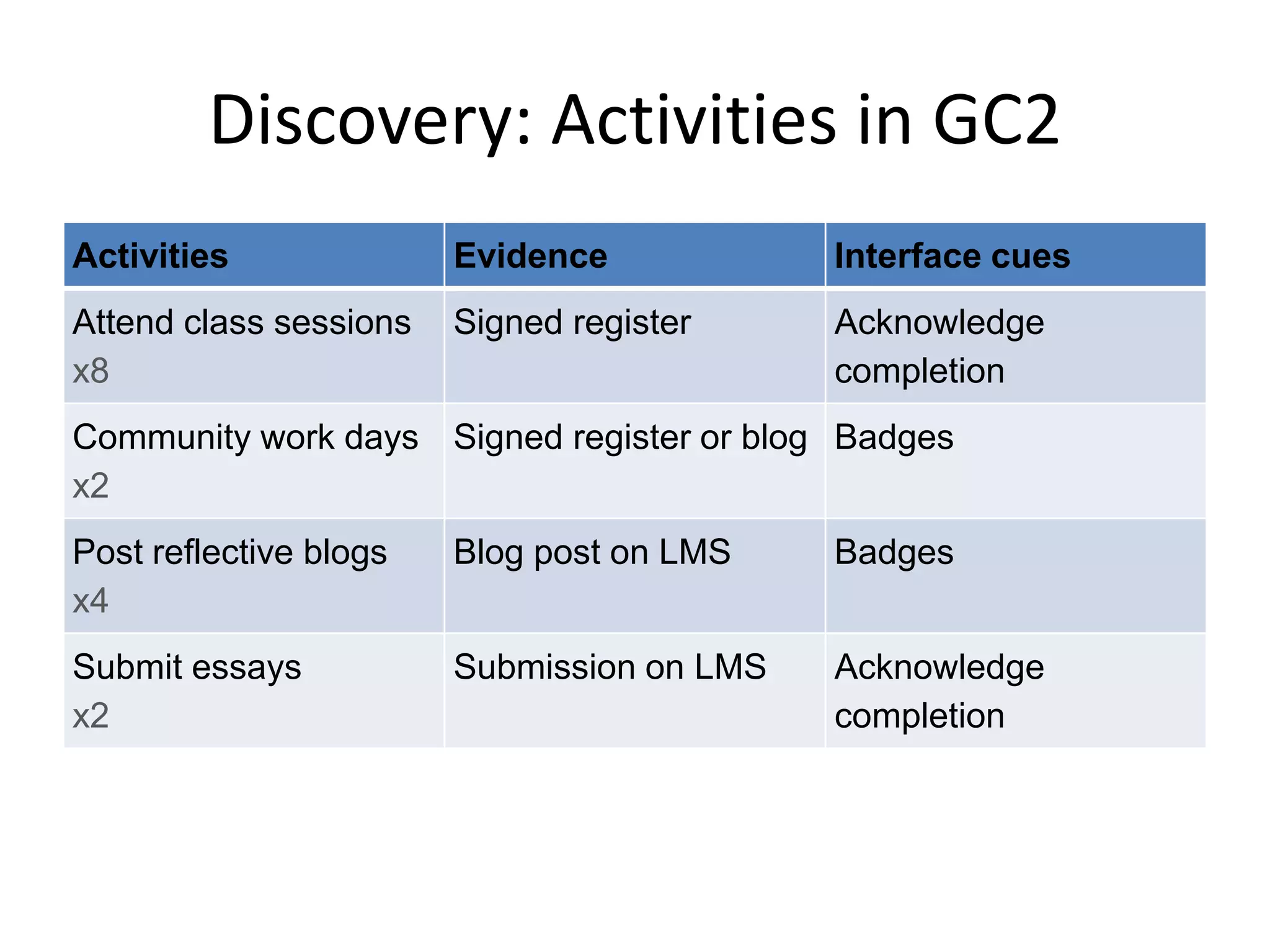 Discovery: Activities in GC2
Activities Evidence Interface cues
Attend class sessions
x8
Signed register Acknowledge
completion
Community work days
x2
Signed register or blog Badges
Post reflective blogs
x4
Blog post on LMS Badges
Submit essays
x2
Submission on LMS Acknowledge
completion
 