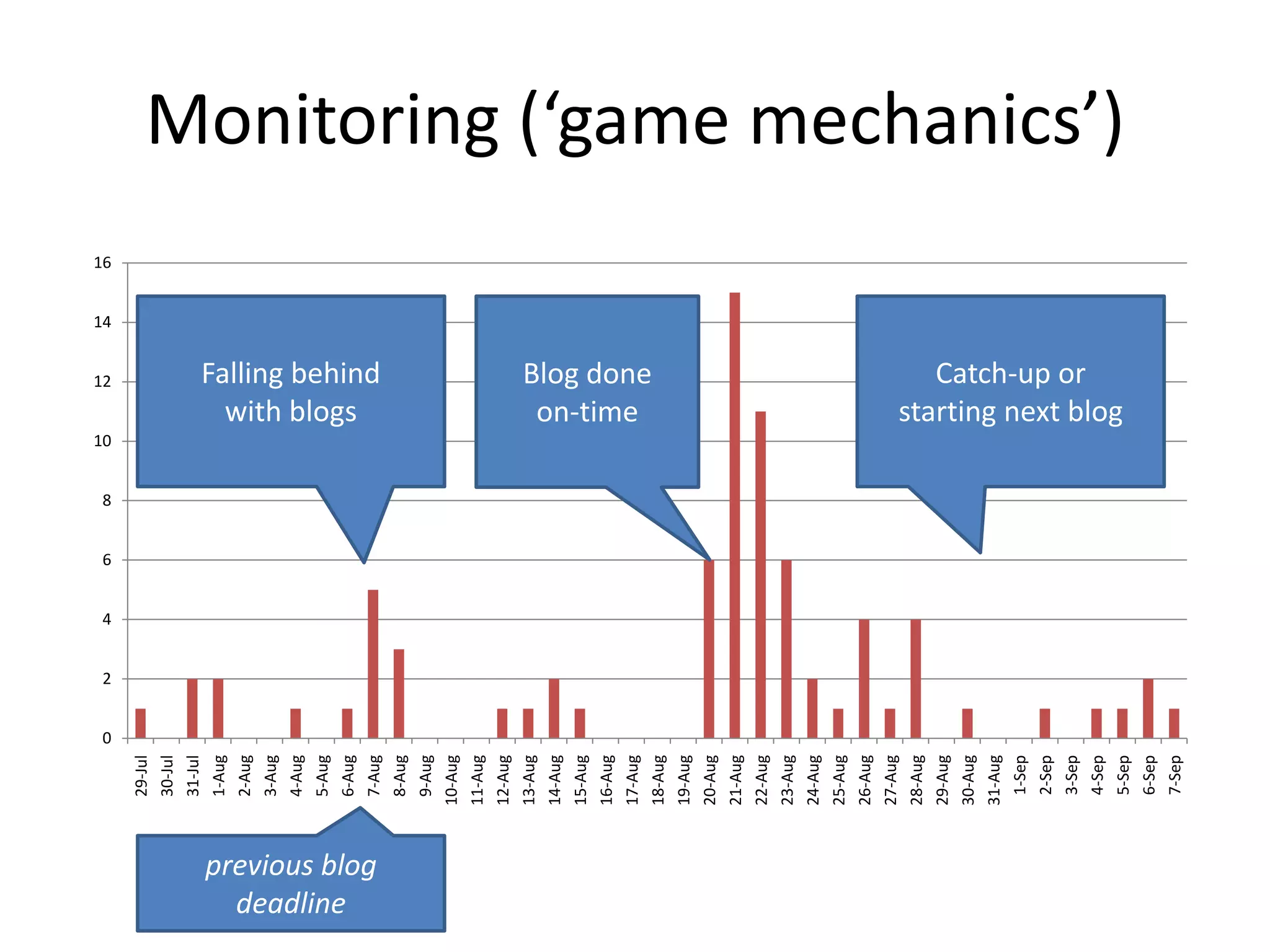0
2
4
6
8
10
12
14
16
29-Jul
30-Jul
31-Jul
1-Aug
2-Aug
3-Aug
4-Aug
5-Aug
6-Aug
7-Aug
8-Aug
9-Aug
10-Aug
11-Aug
12-Aug
13-Aug
14-Aug
15-Aug
16-Aug
17-Aug
18-Aug
19-Aug
20-Aug
21-Aug
22-Aug
23-Aug
24-Aug
25-Aug
26-Aug
27-Aug
28-Aug
29-Aug
30-Aug
31-Aug
1-Sep
2-Sep
3-Sep
4-Sep
5-Sep
6-Sep
7-Sep
Monitoring (‘game mechanics’)
Falling behind
with blogs
Catch-up or
starting next blog
Blog done
on-time
previous blog
deadline
 
