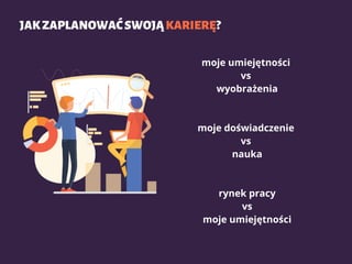 JAKZAPLANOWAĆSWOJĄKARIERĘ?
moje umiejętności
vs
wyobrażenia
moje doświadczenie
vs
nauka
rynek pracy
vs
moje umiejętności
 
