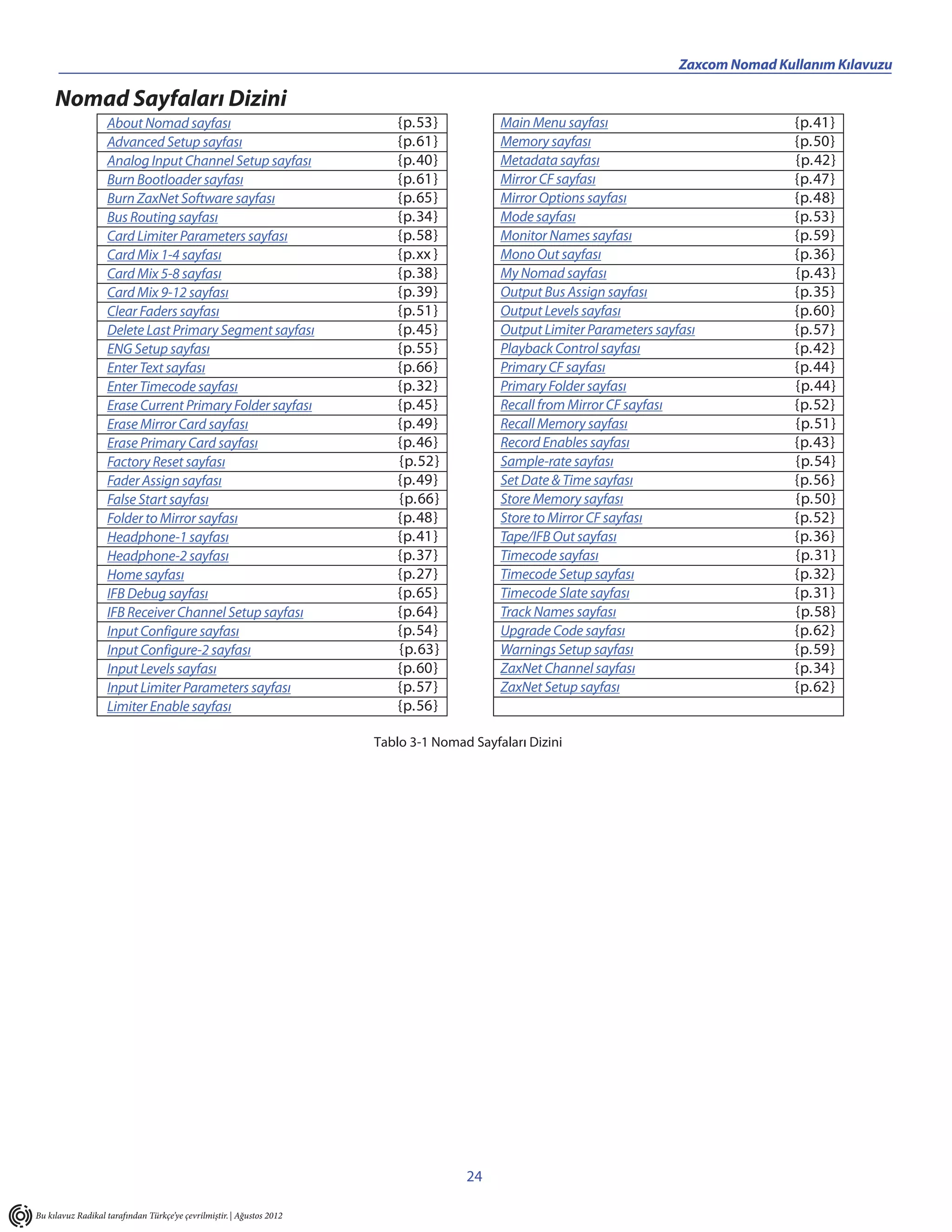 _____________________________________________                                                Zaxcom Nomad Kullanım Kılavuzu

     Nomad Sayfaları Dizini
                   About Nomad sayfası                                     {p.53}           Main Menu sayfası                             {p.41}
                   Advanced Setup sayfası                                  {p.61}           Memory sayfası                                {p.50}
                   Analog Input Channel Setup sayfası                      {p.40}           Metadata sayfası                              {p.42}
                   Burn Bootloader sayfası                                 {p.61}           Mirror CF sayfası                             {p.47}
                   Burn ZaxNet Software sayfası                            {p.65}           Mirror Options sayfası                        {p.48}
                   Bus Routing sayfası                                     {p.34}           Mode sayfası                                  {p.53}
                   Card Limiter Parameters sayfası                         {p.58}           Monitor Names sayfası                         {p.59}
                   Card Mix 1-4 sayfası                                    {p.xx }          Mono Out sayfası                              {p.36}
                   Card Mix 5-8 sayfası                                    {p.38}           My Nomad sayfası                              {p.43}
                   Card Mix 9-12 sayfası                                   {p.39}           Output Bus Assign sayfası                     {p.35}
                   Clear Faders sayfası                                    {p.51}           Output Levels sayfası                         {p.60}
                   Delete Last Primary Segment sayfası                     {p.45}           Output Limiter Parameters sayfası             {p.57}
                   ENG Setup sayfası                                       {p.55}           Playback Control sayfası                      {p.42}
                   Enter Text sayfası                                      {p.66}           Primary CF sayfası                            {p.44}
                   Enter Timecode sayfası                                  {p.32}           Primary Folder sayfası                        {p.44}
                   Erase Current Primary Folder sayfası                    {p.45}           Recall from Mirror CF sayfası                 {p.52}
                   Erase Mirror Card sayfası                               {p.49}           Recall Memory sayfası                         {p.51}
                   Erase Primary Card sayfası                              {p.46}           Record Enables sayfası                        {p.43}
                   Factory Reset sayfası                                   {p.52}           Sample-rate sayfası                           {p.54}
                   Fader Assign sayfası                                    {p.49}           Set Date & Time sayfası                       {p.56}
                   False Start sayfası                                     {p.66}           Store Memory sayfası                          {p.50}
                   Folder to Mirror sayfası                                {p.48}           Store to Mirror CF sayfası                    {p.52}
                   Headphone-1 sayfası                                     {p.41}           Tape/IFB Out sayfası                          {p.36}
                   Headphone-2 sayfası                                     {p.37}           Timecode sayfası                              {p.31}
                   Home sayfası                                            {p.27}           Timecode Setup sayfası                        {p.32}
                   IFB Debug sayfası                                       {p.65}           Timecode Slate sayfası                        {p.31}
                   IFB Receiver Channel Setup sayfası                      {p.64}           Track Names sayfası                           {p.58}
                   Input Configure sayfası                                 {p.54}           Upgrade Code sayfası                          {p.62}
                   Input Configure-2 sayfası                               {p.63}           Warnings Setup sayfası                        {p.59}
                   Input Levels sayfası                                    {p.60}           ZaxNet Channel sayfası                        {p.34}
                   Input Limiter Parameters sayfası                        {p.57}           ZaxNet Setup sayfası                          {p.62}
                   Limiter Enable sayfası                                  {p.56}

                                                                       Tablo 3-1 Nomad Sayfaları Dizini




                                                                                      24

Bu kılavuz Radikal tarafından Türkçe’ye çevrilmiştir. | Ağustos 2012
 