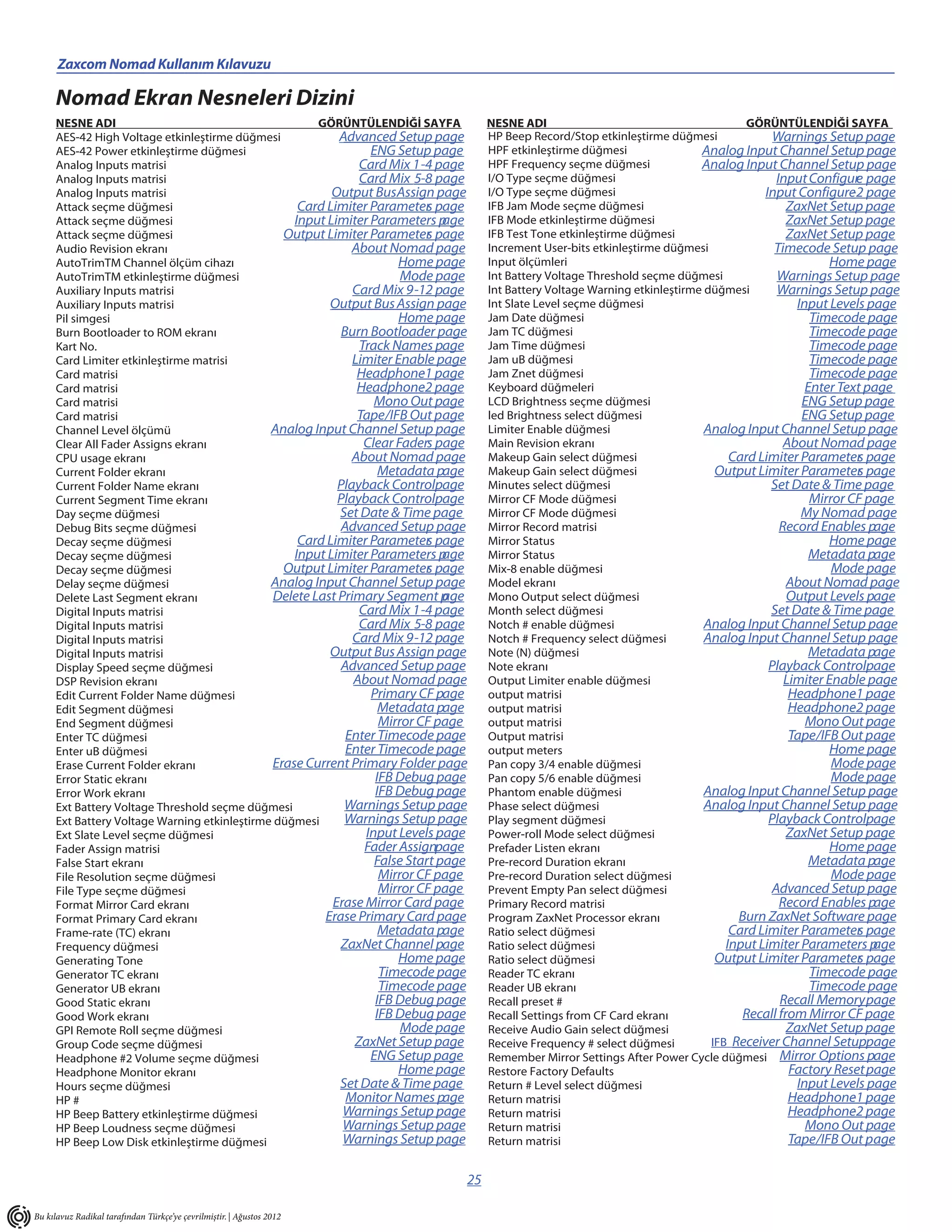 Zaxcom Nomad Kullanım Kılavuzu                                   ______________________
     Nomad Ekran Nesneleri Dizini
     NESNE ADI                                        GÖRÜNTÜLENDİĞİ SAYFA           NESNE ADI                                         GÖRÜNTÜLENDİĞİ SAYFA
     AES-42 High Voltage etkinleştirme düğmesi            Advanced Setup page        HP Beep Record/Stop etkinleştirme düğmesi              Warnings Setup page
     AES-42 Power etkinleştirme düğmesi                         ENG Setup page       HPF etkinleştirme düğmesi                Analog Input Channel Setup page
     Analog Inputs matrisi                                    Card Mix 1-4 page      HPF Frequency seçme düğmesi              Analog Input Channel Setup page
     Analog Inputs matrisi                                    Card Mix 5-8 page      I/O Type seçme düğmesi                                 Input Configur page
                                                                                                                                                             e
     Analog Inputs matrisi                               Output BusAssign page       I/O Type seçme düğmesi                               Input Configure page
                                                                                                                                                            -2
     Attack seçme düğmesi                          Card Limiter Parameter page
                                                                           s         IFB Jam Mode seçme düğmesi                                ZaxNet Setup page
     Attack seçme düğmesi                         Input Limiter Parameters p  age    IFB Mode etkinleştirme düğmesi                            ZaxNet Setup page
     Attack seçme düğmesi                       Output Limiter Parameter page
                                                                           s         IFB Test Tone etkinleştirme düğmesi                       ZaxNet Setup page
     Audio Revision ekranı                                   About Nomad page        Increment User-bits etkinleştirme düğmesi              Timecode Setup page
     AutoTrimTM Channel ölçüm cihazı                                  Home page      Input ölçümleri                                                   Home page
     AutoTrimTM etkinleştirme düğmesi                                 Mode page      Int Battery Voltage Threshold seçme düğmesi            Warnings Setup page
     Auxiliary Inputs matrisi                                Card Mix 9-12 page      Int Battery Voltage Warning etkinleştirme düğmesi      Warnings Setup page
     Auxiliary Inputs matrisi                           Output Bus Assign page       Int Slate Level seçme düğmesi                               Input Levels page
     Pil simgesi                                                      Home page      Jam Date düğmesi                                               Timecode page
     Burn Bootloader to ROM ekranı                         Burn Bootloader page      Jam TC düğmesi                                                 Timecode page
     Kart No.                                                 Track Names page       Jam Time düğmesi                                               Timecode page
     Card Limiter etkinleştirme matrisi                      Limiter Enable page     Jam uB düğmesi                                                 Timecode page
     Card matrisi                                             Headphone page
                                                                          -1         Jam Znet düğmesi                                               Timecode page
     Card matrisi                                             Headphone page
                                                                          -2         Keyboard düğmeleri                                            Enter Text page
     Card matrisi                                                Mono Out page       LCD Brightness seçme düğmesi                                 ENG Setup page
     Card matrisi                                             Tape/IFB Out page      led Brightness select düğmesi                                ENG Setup page
     Channel Level ölçümü                     Analog Input Channel Setup page        Limiter Enable düğmesi                    Analog Input Channel Setup page
     Clear All Fader Assigns ekranı                            Clear Faders page     Main Revision ekranı                                     About Nomad page
     CPU usage ekranı                                        About Nomad page        Makeup Gain select düğmesi                     Card Limiter Parameter page
                                                                                                                                                             s
     Current Folder ekranı                                        Metadata page      Makeup Gain select düğmesi                  Output Limiter Parameter page
                                                                                                                                                             s
     Current Folder Name ekranı                           Playback Controlpage       Minutes select düğmesi                                Set Date & Time page
     Current Segment Time ekranı                          Playback Controlpage       Mirror CF Mode düğmesi                                         Mirror CF page
     Day seçme düğmesi                                    Set Date & Time page       Mirror CF Mode düğmesi                                       My Nomad page
     Debug Bits seçme düğmesi                             Advanced Setup page        Mirror Record matrisi                                   Record Enables page
     Decay seçme düğmesi                           Card Limiter Parameter page
                                                                           s         Mirror Status                                                     Home page
     Decay seçme düğmesi                          Input Limiter Parameters p  age    Mirror Status                                                  Metadata page
     Decay seçme düğmesi                        Output Limiter Parameter page
                                                                           s         Mix-8 enable düğmesi                                               Mode page
     Delay seçme düğmesi                      Analog Input Channel Setup page        Model ekranı                                              About Nomad page
     Delete Last Segment ekranı               Delete Last Primary Segment p   age    Mono Output select düğmesi                                Output Levels page
     Digital Inputs matrisi                                   Card Mix 1-4 page      Month select düğmesi                                  Set Date & Time page
     Digital Inputs matrisi                                   Card Mix 5-8 page      Notch # enable düğmesi                    Analog Input Channel Setup page
     Digital Inputs matrisi                                  Card Mix 9-12 page      Notch # Frequency select düğmesi          Analog Input Channel Setup page
     Digital Inputs matrisi                             Output Bus Assign page       Note (N) düğmesi                                               Metadata page
     Display Speed seçme düğmesi                          Advanced Setup page        Note ekranı                                           Playback Controlpage
     DSP Revision ekranı                                     About Nomad page        Output Limiter enable düğmesi                            Limiter Enable page
     Edit Current Folder Name düğmesi                           Primary CF page      output matrisi                                            Headphone page
                                                                                                                                                            -1
     Edit Segment düğmesi                                         Metadata page      output matrisi                                            Headphone page
                                                                                                                                                            -2
     End Segment düğmesi                                          Mirror CF page     output matrisi                                                Mono Out page
     Enter TC düğmesi                                       Enter Timecode page      Output matrisi                                            Tape/IFB Out page
     Enter uB düğmesi                                       Enter Timecode page      output meters                                                     Home page
     Erase Current Folder ekranı              Erase Current Primary Folder page      Pan copy 3/4 enable düğmesi                                        Mode page
     Error Static ekranı                                         IFB Debug page      Pan copy 5/6 enable düğmesi                                        Mode page
     Error Work ekranı                                           IFB Debug page      Phantom enable düğmesi                    Analog Input Channel Setup page
     Ext Battery Voltage Threshold seçme düğmesi           Warnings Setup page       Phase select düğmesi                      Analog Input Channel Setup page
     Ext Battery Voltage Warning etkinleştirme düğmesi     Warnings Setup page       Play segment düğmesi                                  Playback Controlpage
     Ext Slate Level seçme düğmesi                             Input Levels page     Power-roll Mode select düğmesi                            ZaxNet Setup page
     Fader Assign matrisi                                      Fader Assignpage      Prefader Listen ekranı                                            Home page
     False Start ekranı                                          False Start page    Pre-record Duration ekranı                                     Metadata page
     File Resolution seçme düğmesi                                Mirror CF page     Pre-record Duration select düğmesi                                 Mode page
     File Type seçme düğmesi                                      Mirror CF page     Prevent Empty Pan select düğmesi                      Advanced Setup page
     Format Mirror Card ekranı                           Erase Mirror Card page      Primary Record matrisi                                  Record Enables page
     Format Primary Card ekranı                        Erase Primary Card page       Program ZaxNet Processor ekranı                 Burn ZaxNet Software page
     Frame-rate (TC) ekranı                                       Metadata page      Ratio select düğmesi                           Card Limiter Parameter page
                                                                                                                                                             s
     Frequency düğmesi                                    ZaxNet Channel page        Ratio select düğmesi                          Input Limiter Parameters p  age
     Generating Tone                                                  Home page      Ratio select düğmesi                        Output Limiter Parameter page
                                                                                                                                                             s
     Generator TC ekranı                                          Timecode page      Reader TC ekranı                                               Timecode page
     Generator UB ekranı                                          Timecode page      Reader UB ekranı                                               Timecode page
     Good Static ekranı                                          IFB Debug page      Recall preset #                                         Recall Memory page
     Good Work ekranı                                            IFB Debug page      Recall Settings from CF Card ekranı              Recall from Mirror CF page
     GPI Remote Roll seçme düğmesi                                    Mode page      Receive Audio Gain select düğmesi                         ZaxNet Setup page
     Group Code seçme düğmesi                                ZaxNet Setup page       Receive Frequency # select düğmesi         IFB Receiver Channel Setuppage
     Headphone #2 Volume seçme düğmesi                          ENG Setup page       Remember Mirror Settings After Power Cycle düğmesi Mirror Options page
     Headphone Monitor ekranı                                         Home page      Restore Factory Defaults                                  Factory Reset page
     Hours seçme düğmesi                                  Set Date & Time page       Return # Level select düğmesi                               Input Levels page
     HP #                                                   Monitor Names page       Return matrisi                                            Headphone page
                                                                                                                                                            -1
     HP Beep Battery etkinleştirme düğmesi                 Warnings Setup page       Return matrisi                                            Headphone page
                                                                                                                                                            -2
     HP Beep Loudness seçme düğmesi                        Warnings Setup page       Return matrisi                                                Mono Out page
     HP Beep Low Disk etkinleştirme düğmesi                Warnings Setup page       Return matrisi                                            Tape/IFB Out page

                                                                                25

Bu kılavuz Radikal tarafından Türkçe’ye çevrilmiştir. | Ağustos 2012
 