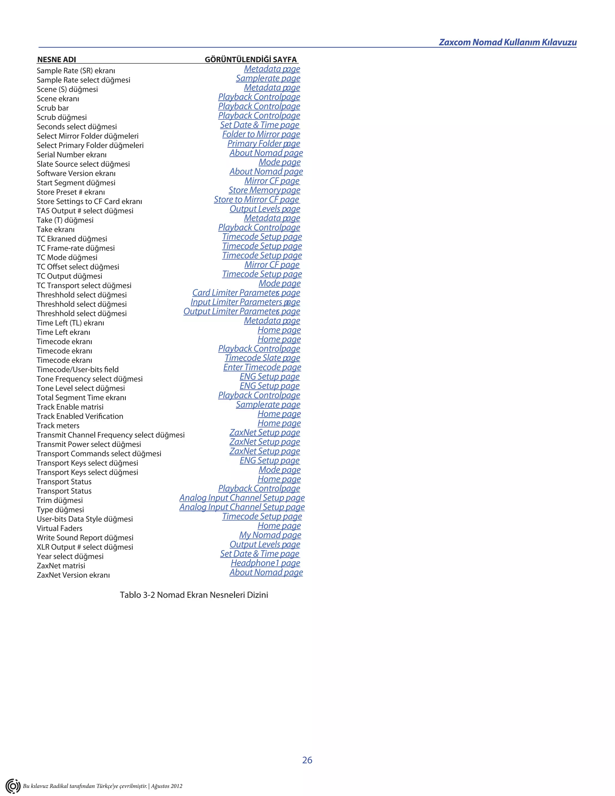 ________________________________________     Zaxcom Nomad Kullanım Kılavuzu
     NESNE ADI                                     GÖRÜNTÜLENDİĞİ SAYFA
     Sample Rate (SR) ekranı                                   Metadata page
     Sample Rate select düğmesi                             Sample  -rate page
     Scene (S) düğmesi                                         Metadata page
     Scene ekranı                                      Playback Controlpage
     Scrub bar                                         Playback Controlpage
     Scrub düğmesi                                     Playback Controlpage
     Seconds select düğmesi                             Set Date & Time page
     Select Mirror Folder düğmeleri                     Folder to Mirror page
     Select Primary Folder düğmeleri                      Primary Folder p age
     Serial Number ekranı                                 About Nomad page
     Slate Source select düğmesi                                   Mode page
     Software Version ekranı                              About Nomad page
     Start Segment düğmesi                                     Mirror CF page
     Store Preset # ekranı                                Store Memory page
     Store Settings to CF Card ekranı                 Store to Mirror CF page
     TA5 Output # select düğmesi                          Output Levels page
     Take (T) düğmesi                                          Metadata page
     Take ekranı                                       Playback Controlpage
     TC Ekranıed düğmesi                                Timecode Setup page
     TC Frame-rate düğmesi                              Timecode Setup page
     TC Mode düğmesi                                    Timecode Setup page
     TC Offset select düğmesi                                  Mirror CF page
     TC Output düğmesi                                  Timecode Setup page
     TC Transport select düğmesi                                   Mode page
     Threshhold select düğmesi                  Card Limiter Parameter page
                                                                        s
     Threshhold select düğmesi                 Input Limiter Parameters p  age
     Threshhold select düğmesi               Output Limiter Parameter page
                                                                        s
     Time Left (TL) ekranı                                     Metadata page
     Time Left ekranı                                             Home page
     Timecode ekranı                                              Home page
     Timecode ekranı                                   Playback Controlpage
     Timecode ekranı                                     Timecode Slate page
     Timecode/User-bits field                            Enter Timecode page
     Tone Frequency select düğmesi                           ENG Setup page
     Tone Level select düğmesi                               ENG Setup page
     Total Segment Time ekranı                         Playback Controlpage
     Track Enable matrisi                                   Sample  -rate page
     Track Enabled Verification                                   Home page
     Track meters                                                 Home page
     Transmit Channel Frequency select düğmesi            ZaxNet Setup page
     Transmit Power select düğmesi                        ZaxNet Setup page
     Transport Commands select düğmesi                    ZaxNet Setup page
     Transport Keys select düğmesi                           ENG Setup page
     Transport Keys select düğmesi                                 Mode page
     Transport Status                                             Home page
     Transport Status                                  Playback Controlpage
     Trim düğmesi                           Analog Input Channel Setup page
     Type düğmesi                           Analog Input Channel Setup page
     User-bits Data Style düğmesi                       Timecode Setup page
     Virtual Faders                                               Home page
     Write Sound Report düğmesi                              My Nomad page
     XLR Output # select düğmesi                          Output Levels page
     Year select düğmesi                                Set Date & Time page
     ZaxNet matrisi                                        Headphone page
                                                                       -1
     ZaxNet Version ekranı                                About Nomad page

                                         Tablo 3-2 Nomad Ekran Nesneleri Dizini




                                                                                  26

Bu kılavuz Radikal tarafından Türkçe’ye çevrilmiştir. | Ağustos 2012
 