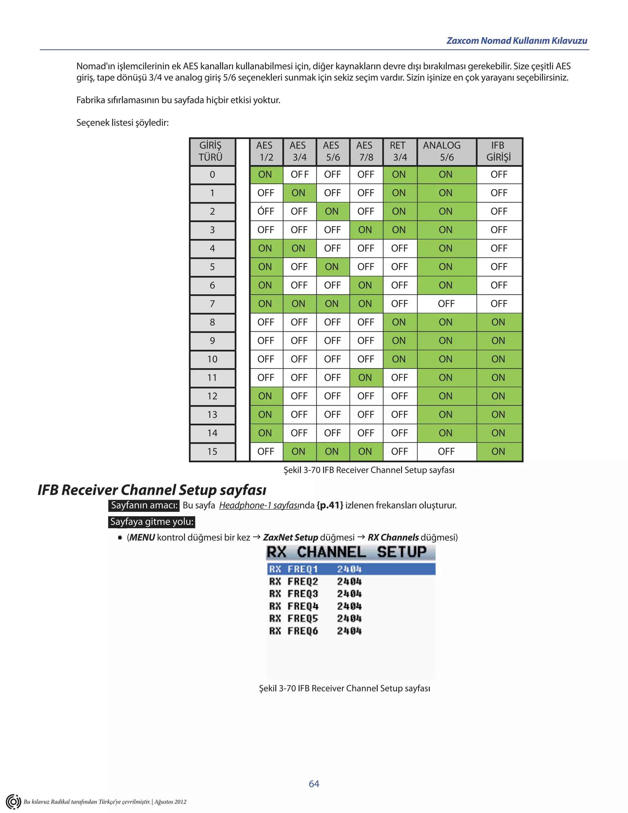 Zaxcom Nomad Kullanım Kılavuzu

                      Nomad'ın işlemcilerinin ek AES kanalları kullanabilmesi için, diğer kaynakların devre dışı bırakılması gerekebilir. Size çeşitli AES
                      giriş, tape dönüşü 3/4 ve analog giriş 5/6 seçenekleri sunmak için sekiz seçim vardır. Sizin işinize en çok yarayanı seçebilirsiniz.

                      Fabrika sıfırlamasının bu sayfada hiçbir etkisi yoktur.

                      Seçenek listesi şöyledir:

                                                                       GİRİŞ   AES     AES         AES    AES    RET      ANALOG         IFB
                                                                       TÜRÜ     1/2     3/4         5/6    7/8    3/4        5/6        GİRİŞİ
                                                                         0     ON      OF F        OFF    OFF     ON           ON        OFF
                                                                         1     OFF      ON         OFF    OFF     ON           ON        OFF
                                                                         2     ÓFF     OFF         ON     OFF     ON           ON        OFF
                                                                         3     OFF     OFF         OFF    ON      ON           ON        OFF
                                                                         4     ON       ON         OFF    OFF     OFF          ON        OFF
                                                                         5     ON      OFF         ON     OFF     OFF          ON        OFF
                                                                         6     ON      OFF         OFF    ON      OFF          ON        OFF
                                                                         7     ON       ON         ON     ON      OFF          OFF       OFF
                                                                         8     OFF     OFF         OFF    OFF     ON           ON        ON
                                                                         9     OFF     OFF         OFF    OFF     ON           ON        ON
                                                                        10     OFF     OFF         OFF    OFF     ON           ON        ON
                                                                        11     OFF     OFF         OFF    ON      OFF          ON        ON
                                                                        12     ON      OFF         OFF    OFF     OFF          ON        ON
                                                                        13     ON      OFF         OFF    OFF     OFF          ON        ON
                                                                        14     ON      OFF         OFF    OFF     OFF          ON        ON
                                                                        15     OFF      ON         ON     ON      OFF          OFF       ON
                                                                                      Şekil 3-70 IFB Receiver Channel Setup sayfası

     IFB Receiver Channel Setup sayfası
                                    Sayfanın amacı: Bu sayfa Headphone-1 sayfasında {p.41} izlenen frekansları oluşturur.
                                    Sayfaya gitme yolu:
                                           (MENU kontrol düğmesi bir kez  ZaxNet Setup düğmesi  RX Channels düğmesi)




                                                                               Şekil 3-70 IFB Receiver Channel Setup sayfası




                                                                                              64
Bu kılavuz Radikal tarafından Türkçe’ye çevrilmiştir. | Ağustos 2012
 