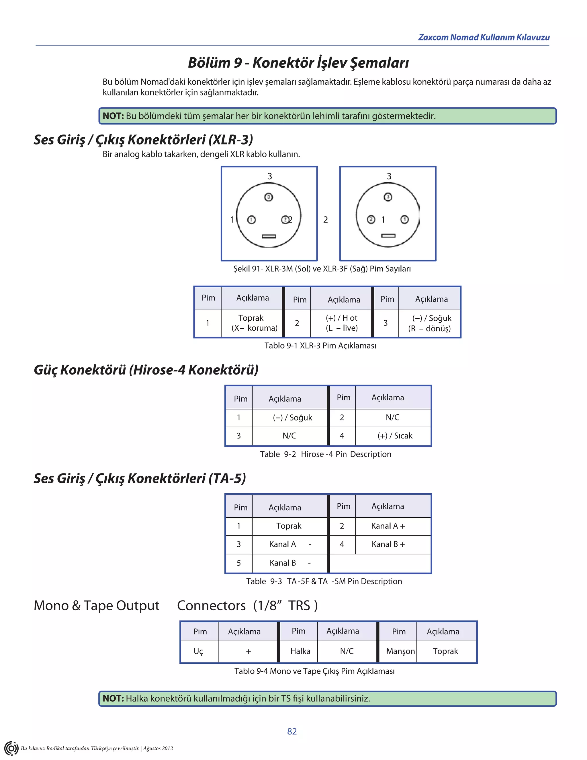 Zaxcom Nomad Kullanım Kılavuzu


                                                                        Bölüm 9 - Konektör İşlev Şemaları
                                    Bu bölüm Nomad'daki konektörler için işlev şemaları sağlamaktadır. Eşleme kablosu konektörü parça numarası da daha az
                                    kullanılan konektörler için sağlanmaktadır.

                                    NOT: Bu bölümdeki tüm şemalar her bir konektörün lehimli tarafını göstermektedir.

     Ses Giriş / Çıkış Konektörleri (XLR-3)
                                    Bir analog kablo takarken, dengeli XLR kablo kullanın.

                                                                                               3                                        3



                                                                                  1                    2             2              1




                                                                                   Şekil 91- XLR-3M (Sol) ve XLR-3F (Sağ) Pim Sayıları


                                                                          Pim         Açıklama             Pim       Açıklama       Pim             Açıklama

                                                                                    Toprak                           (+) / H ot                    ( –) / Soğuk
                                                                              1                            2                         3
                                                                                  (X – koruma)                       (L – live)                   (R – dönüş)
                                                                                               Tablo 9-1 XLR-3 Pim Açıklaması


     Güç Konektörü (Hirose-4 Konektörü)
                                                                                   Pim          Açıklama                 Pim      Açıklama

                                                                                      1            ( –) / Soğuk          2              N/C

                                                                                      3              N/C                 4         (+) / Sıcak

                                                                                              Table 9-2 Hirose -4 Pin Description


     Ses Giriş / Çıkış Konektörleri (TA-5)
                                                                                   Pim          Açıklama                 Pim      Açıklama

                                                                                      1             Toprak               2        Kanal A +

                                                                                      3          Kanal A         -       4        Kanal B +

                                                                                      5          Kanal B         -

                                                                                          Table 9-3 TA -5F & TA -5M Pin Description


     Mono & Tape Output                                                Connectors (1/8” TRS )
                                                                         Pim      Açıklama              Pim          Açıklama               Pim        Açıklama

                                                                         Uç               +             Halka            N/C            Manşon           Toprak

                                                                                   Tablo 9-4 Mono ve Tape Çıkış Pim Açıklaması


                                    NOT: Halka konektörü kullanılmadığı için bir TS fişi kullanabilirsiniz.


                                                                                                       82
Bu kılavuz Radikal tarafından Türkçe’ye çevrilmiştir. | Ağustos 2012
 