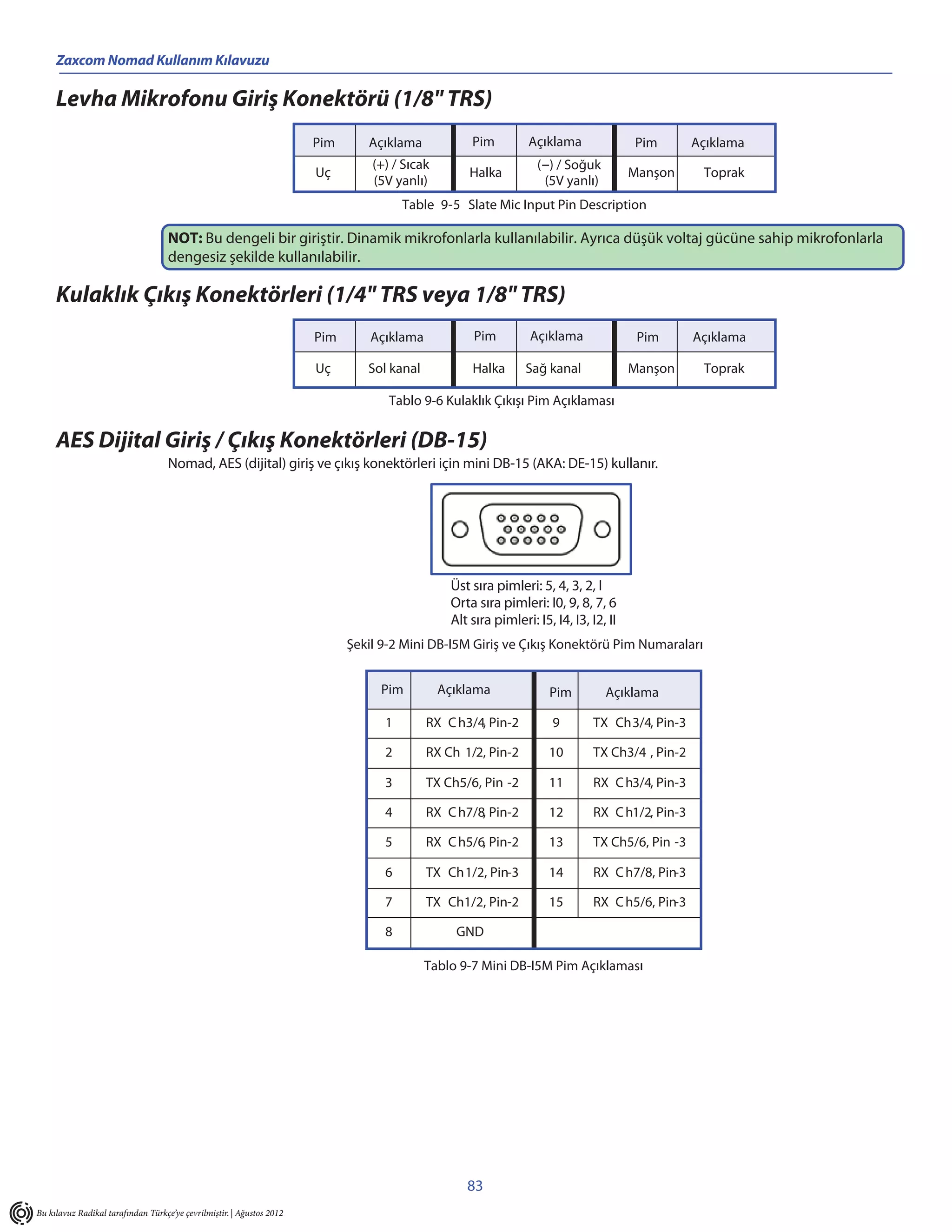 Zaxcom Nomad Kullanım Kılavuzu

     Levha Mikrofonu Giriş Konektörü (1/8" TRS)
                                                                       Pim      Açıklama             Pim         Açıklama               Pim       Açıklama
                                                                                 (+) / Sıcak                       ( –) / Soğuk
                                                                       Uç                            Halka                              Manşon     Toprak
                                                                                 (5V yanlı)                          (5V yanlı)
                                                                                       Table 9-5 Slate Mic Input Pin Description

                                    NOT: Bu dengeli bir giriştir. Dinamik mikrofonlarla kullanılabilir. Ayrıca düşük voltaj gücüne sahip mikrofonlarla
                                    dengesiz şekilde kullanılabilir.

     Kulaklık Çıkış Konektörleri (1/4" TRS veya 1/8" TRS)
                                                                       Pim       Açıklama             Pim         Açıklama               Pim      Açıklama

                                                                       Uç       Sol kanal            Halka       Sağ kanal              Manşon     Toprak

                                                                                    Tablo 9-6 Kulaklık Çıkışı Pim Açıklaması


     AES Dijital Giriş / Çıkış Konektörleri (DB-15)
                                    Nomad, AES (dijital) giriş ve çıkış konektörleri için mini DB-15 (AKA: DE-15) kullanır.




                                                                                                 Üst sıra pimleri: 5, 4, 3, 2, I
                                                                                                 Orta sıra pimleri: I0, 9, 8, 7, 6
                                                                                                 Alt sıra pimleri: I5, I4, I3, I2, II
                                                                             Şekil 9-2 Mini DB-I5M Giriş ve Çıkış Konektörü Pim Numaraları


                                                                                  Pim          Açıklama               Pim         Açıklama

                                                                                   1        RX C h3/4, Pin-2           9       TX Ch3/4, Pin-3

                                                                                   2        RX Ch 1/2, Pin-2          10       TX Ch3/4 , Pin-2

                                                                                   3        TX Ch5/6, Pin -2          11       RX C h3/4, Pin-3

                                                                                   4        RX C h7/8, Pin-2          12       RX C h1/2, Pin-3

                                                                                   5        RX C h5/6, Pin-2          13       TX Ch5/6, Pin -3

                                                                                   6        TX Ch1/2, Pin-3           14       RX C h7/8, Pin-3

                                                                                   7        TX Ch1/2, Pin-2           15       RX C h5/6, Pin-3

                                                                                   8              GND

                                                                                            Tablo 9-7 Mini DB-I5M Pim Açıklaması




                                                                                                    83
Bu kılavuz Radikal tarafından Türkçe’ye çevrilmiştir. | Ağustos 2012
 