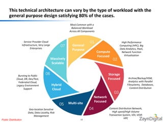 This technical architecture can vary by the type of workload with the 
general purpose design satisfying 80% of the cases. 
General 
Purpose 
Massively 
Scalable 
Service Provider Cloud 
Infrastructure, Very Large 
Enterprises 
Bursting to Public 
Cloud, DR, Dev/Test, 
Federated Cloud, 
Legacy Environment 
Public Distribution 13 
Compute 
Focused 
Storage 
Focused 
Multi-site 
Network 
Focused 
Hybrid 
Cloud 
Most Common with a 
Balanced Workload 
Across All Components 
High Performance 
Computing (HPC), Big 
Data Analytics, PaaS, 
Network Function 
Virtualization 
Archive/Backup/HSM, 
Analytics with Parallel 
Filesystems, Databases, 
Content Distribution 
Content Distribution Network, 
High speed/High Volume 
Transaction System, VDI, VOIP, 
HPC 
Geo-location Sensitive 
Data, Data Locality, Risk 
Management 
Support 
 