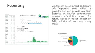 Reporting ZigZag has an advanced dashboard
and reporting suite which is
granular and can provide real time
statistics on courier performance,
customer refund time, reason for
return, goods in transit, impact on
P&L, velocity of sales and many
more.
 