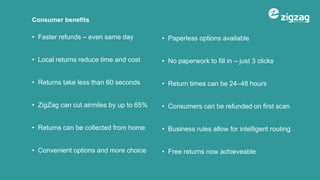 Consumer benefits
• Faster refunds – even same day
• Local returns reduce time and cost
• Returns take less than 60 seconds
• ZigZag can cut airmiles by up to 65%
• Returns can be collected from home
• Convenient options and more choice
• Paperless options available
• No paperwork to fill in – just 3 clicks
• Return times can be 24–48 hours
• Consumers can be refunded on first scan
• Business rules allow for intelligent routing
• Free returns now achieveable
 