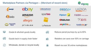 Customers
are refunded
within 24 hours
Grade & refurbish goods locally
Goods back in supply chain faster
Reduce parcel journeys by up to 65%
Retailers can save over 50% on carriage
Resell via over 30 online marketplacesWholesale, donate or recycle locally
Marketplace Partners via Pentagon – (Merchant of record store)
 