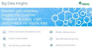 Colours & product descriptions issues Monitor delivery issues
Spot Manufacturing errorsSizing in local markets
Tax and Duty reclaim data Identify serial returners
Big Data Insights
Retailers gain extensive
insights into customer
behaviour & supply chain
performance via returns data:
 