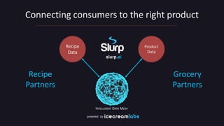Connecting consumers to the right product
powered by
Recipe
Partners
Grocery
Partners
slurp.ai
Recipe
Data
Product
Data
INTELLIGENT DATA MESH
 
