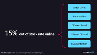 Switch stores
Brand Variant
Different Brand
Different Channel
Switch Intention
*2018 Food, beverage and consumer products association report.
 