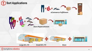 39
Sort Applications
Large DC / FC Small DC / FC Store
eCommerce Fulfillment
Store Replenishment
 
