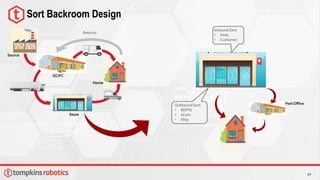 40
Sort Backroom Design
Returns
Source
DC/FC
Store
Home
Outbound Sort
• BOPIS
• eCom
• Ship
Inbound Sort
• Aisle
• Customer
Post Office
 
