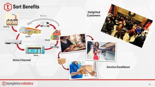 41
Sort Benefits
Returns
Source
DC/FC
Store
Home
Omni Channel
Delighted
Customers
Service Excellence
 