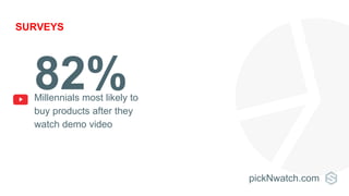 SURVEYS
Millennials most likely to
buy products after they
watch demo video
82%
pickNwatch.com
 