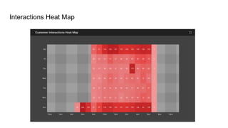 Interactions Heat Map
 