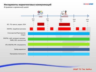 2016
янв
2017
янв
2018
янв
2019
янв
2020
янв
Инструменты маркетинговых коммуникаций
В привязке к временной шкале
ATL: ТВ, пресса, радио, ООН
DIGITAL: медийная реклама
DIGITAL: сайт, интернет-магазин,
SMM, SEO, контекстная
Трейд-маркетинг
Программа лояльности
Спонсорство/Партнерство
Спорт
BTL+DIGITAL+PR: спецпроекты
 