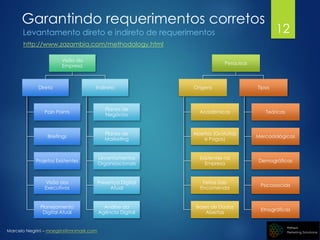 Marcelo Negrini – mnegrini@mnmark.com
Garantindo requerimentos corretos
Levantamento direto e indireto de requerimentos
http://www.zazambia.com/methodology.html
Pesquisas
Origens
Acadêmicas
Abertas (Gratuitas
e Pagas)
Existentes na
Empresa
Feitas Sob
Encomenda
Bases de Dados
Abertas
Tipos
Teóricas
Mercadológicas
Demográficas
Psicossociais
Etnográficas
Visão da
Empresa
Direta
Pain Points
Briefings
Projetos Existentes
Visão dos
Executivos
Planejamento
Digital Atual
Indireta
Planos de
Negócios
Planos de
Marketing
Levantamentos
Organizacionais
Presença Digital
Atual
Análise da
Agência Digital
12
 