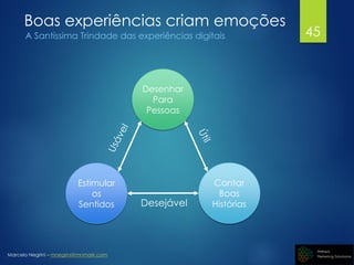 Marcelo Negrini – mnegrini@mnmark.com
Boas experiências criam emoções
A Santíssima Trindade das experiências digitais
Estimular
os
Sentidos
Desenhar
Para
Pessoas
Contar
Boas
HistóriasDesejável
45
 